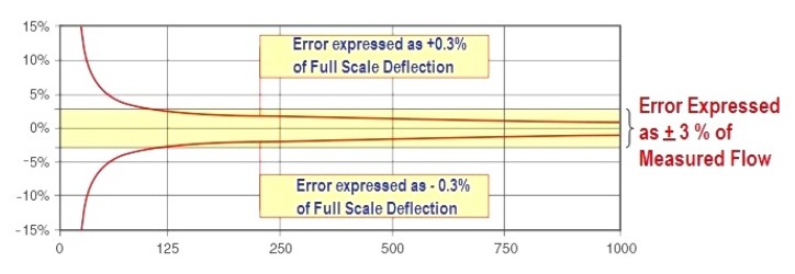 確定流量計精度對于現(xiàn)場使用有什么影響