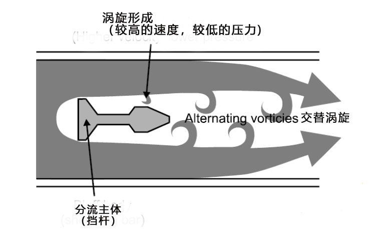 渦街流量計(jì)，你想知道的全在這里了